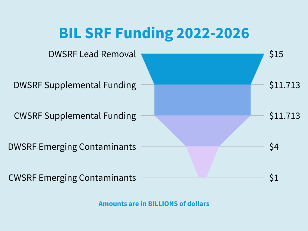 BIL SRF Funding 2022-2026 in order of billions of dollars spent: DWSRF Lead removal, DWSRF Supplemental Funding, DWSRF Supplemental Funding, DWSRF Emerging Contaminants, DWSRF Emerging Contaminants